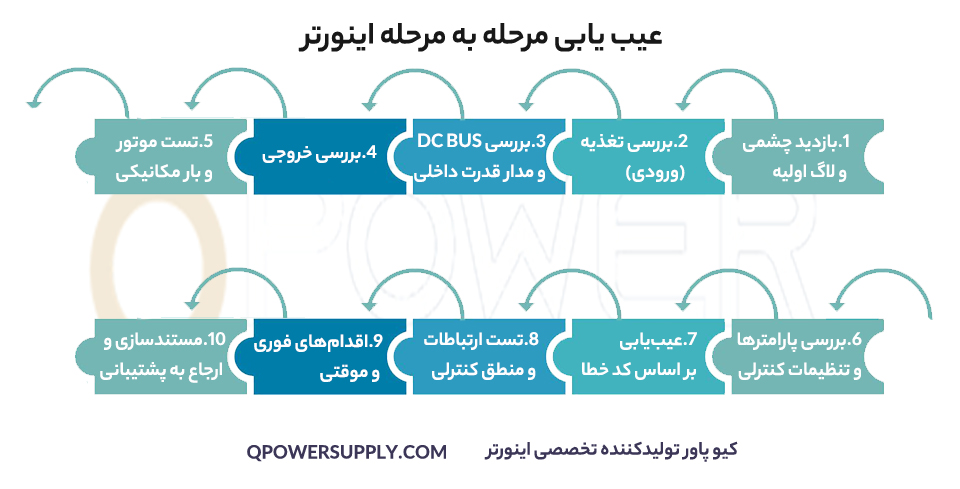اینفوگرافی روش‌ های عیب ‌یابی مرحله به مرحله اینورتر