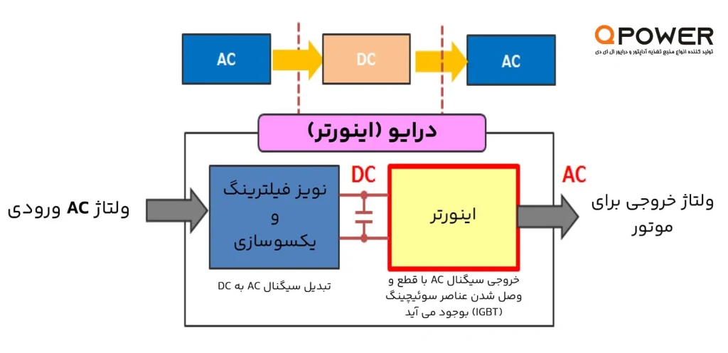 الگوریتم‌های حفاظت و مدیریت حرارتی در اینورترها