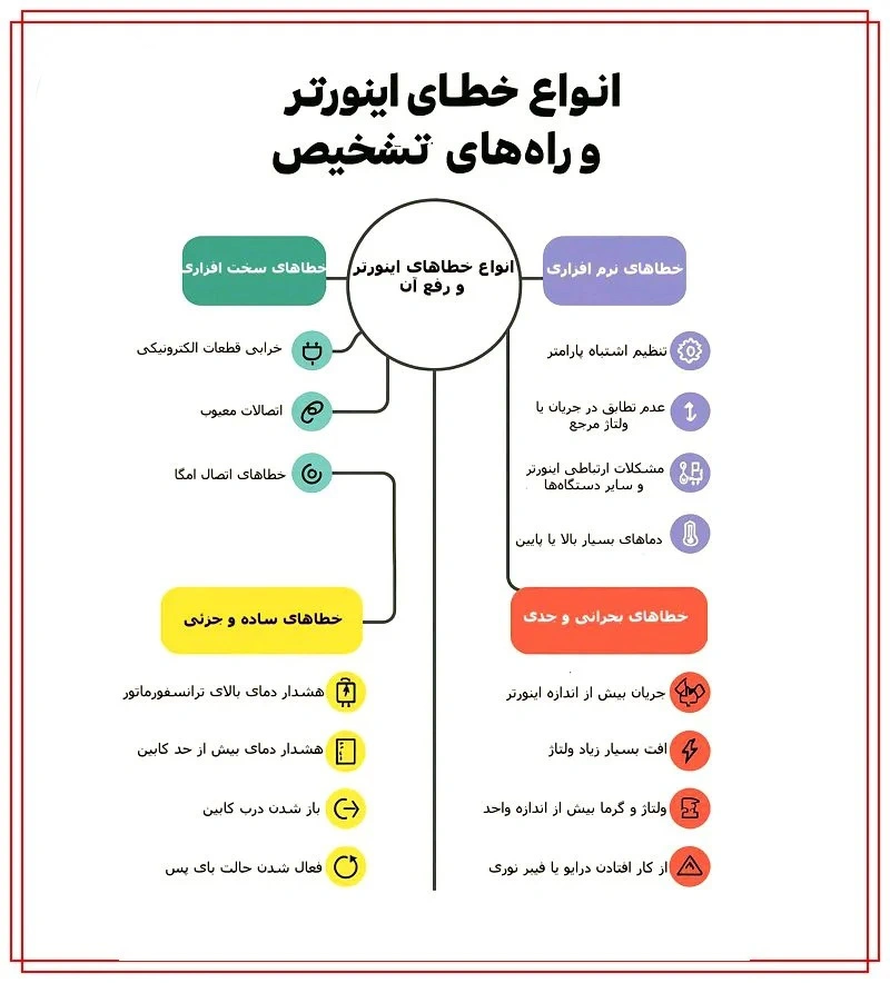 انواع خطای اینورتر و راه های تشخیص