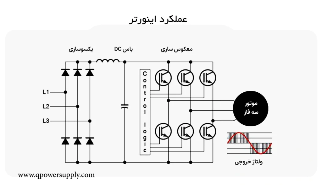 عملکرد اینورتر