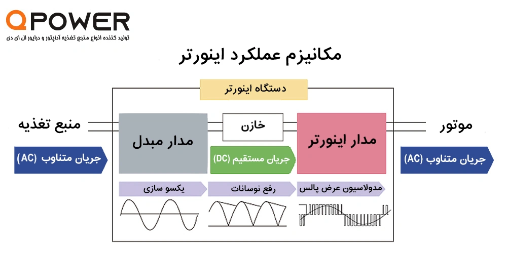 مکانیزم عملکرد اینورتر