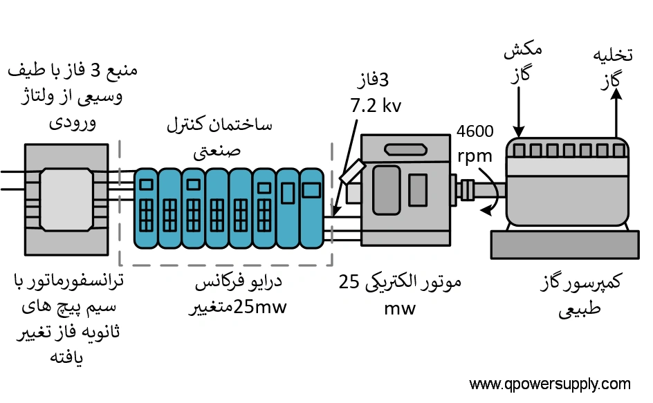 پیاده‌سازی نرم‌افزاری در کنترلر دور موتور inverter